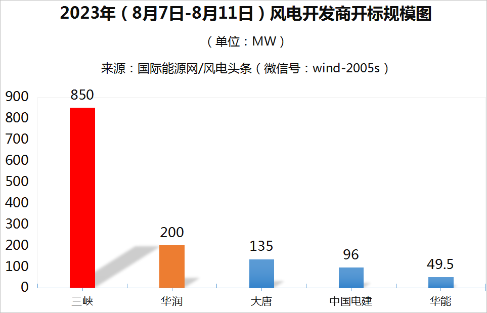 陸上含塔筒最低1750元/kW，不含塔筒最低1698元/kW！本周1.33GW風(fēng)機(jī)開標(biāo)！【風(fēng)電項目·周分析】